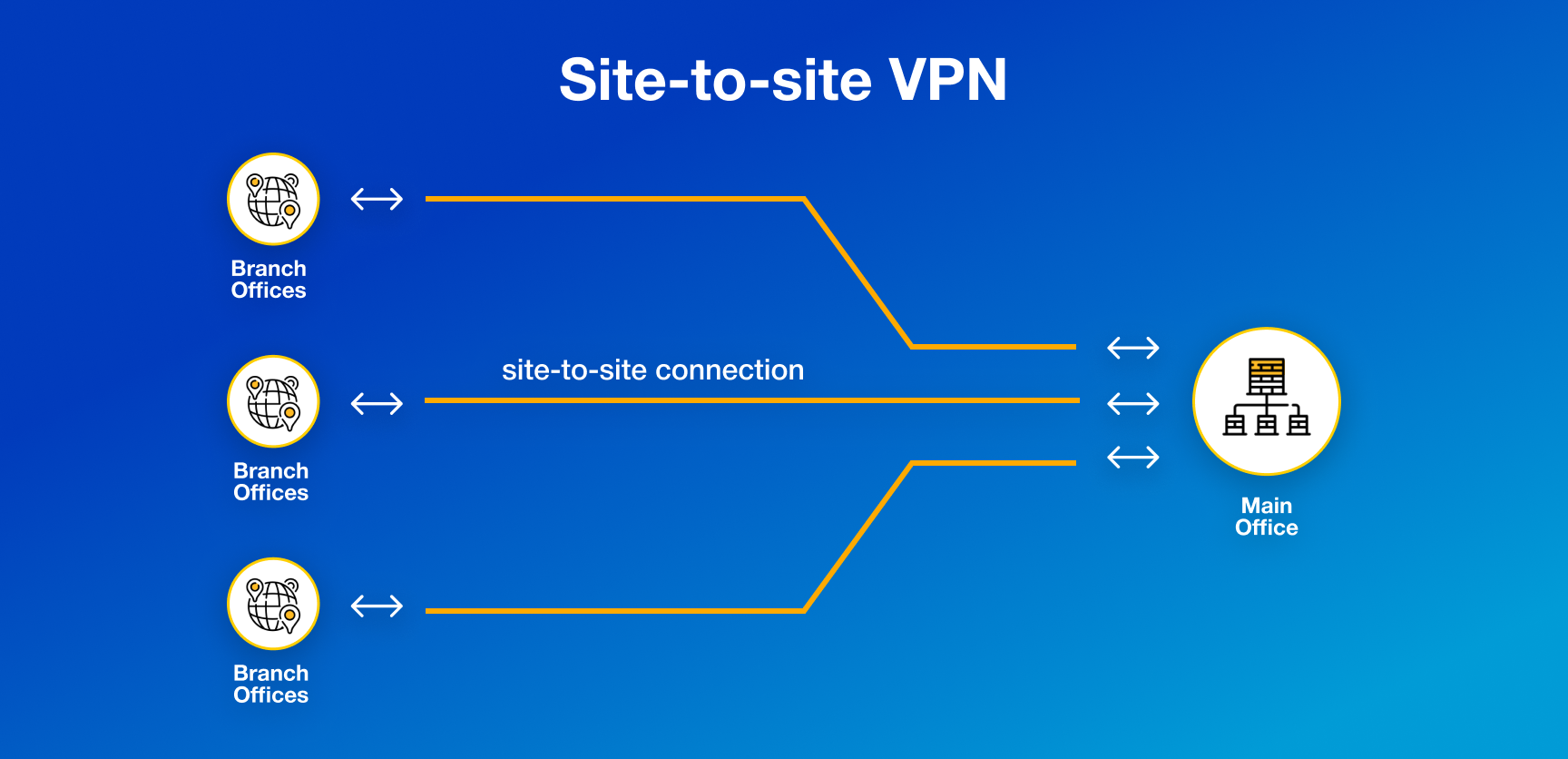 How Does Site to Site VPN Work (4)