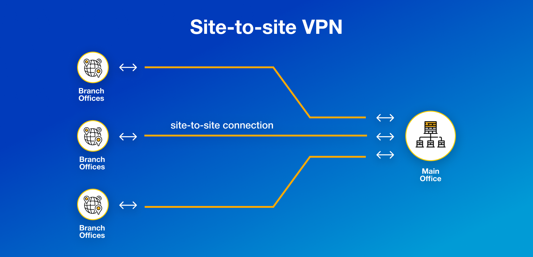 How Does Site to Site VPN Work