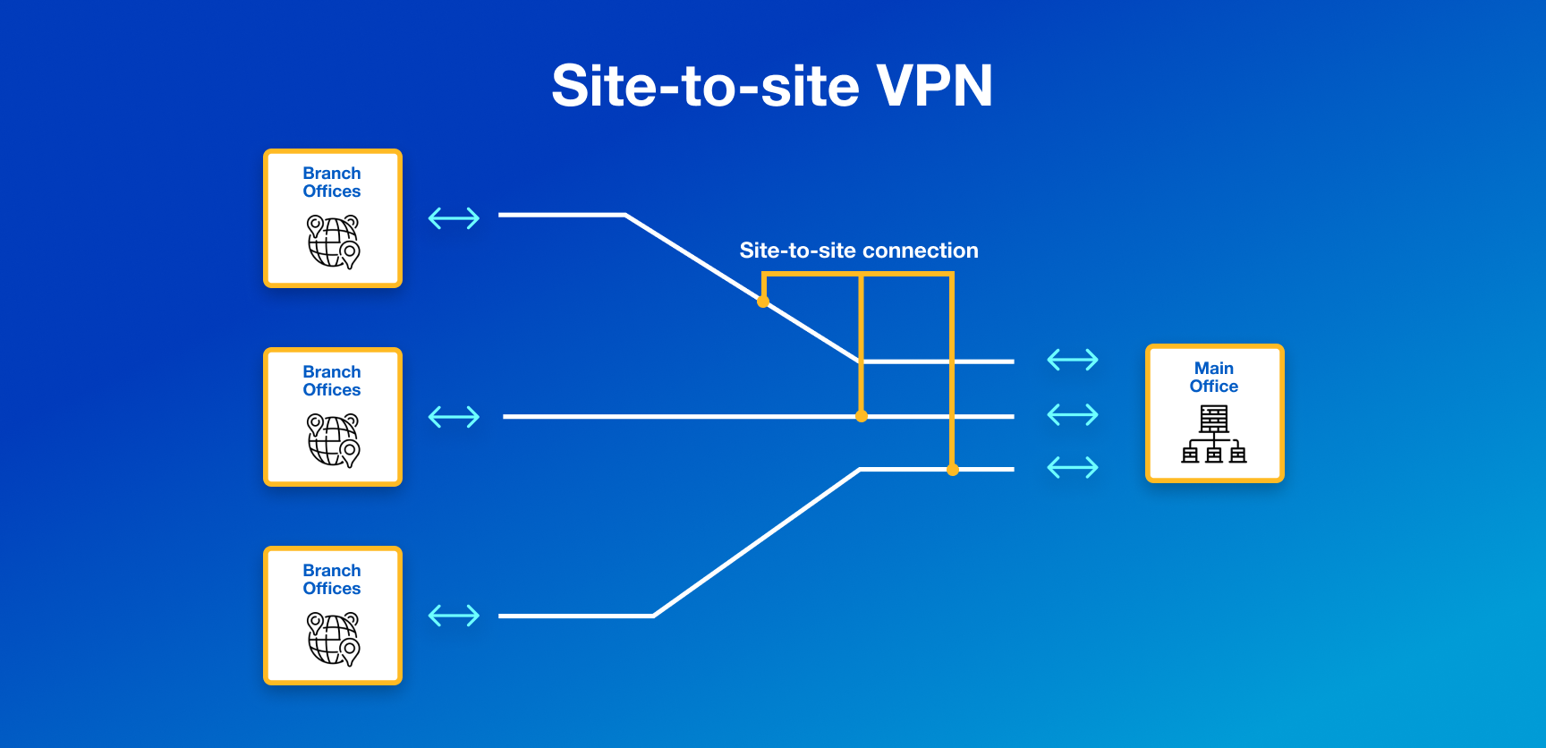 How to Set Up a Site to Site VPN