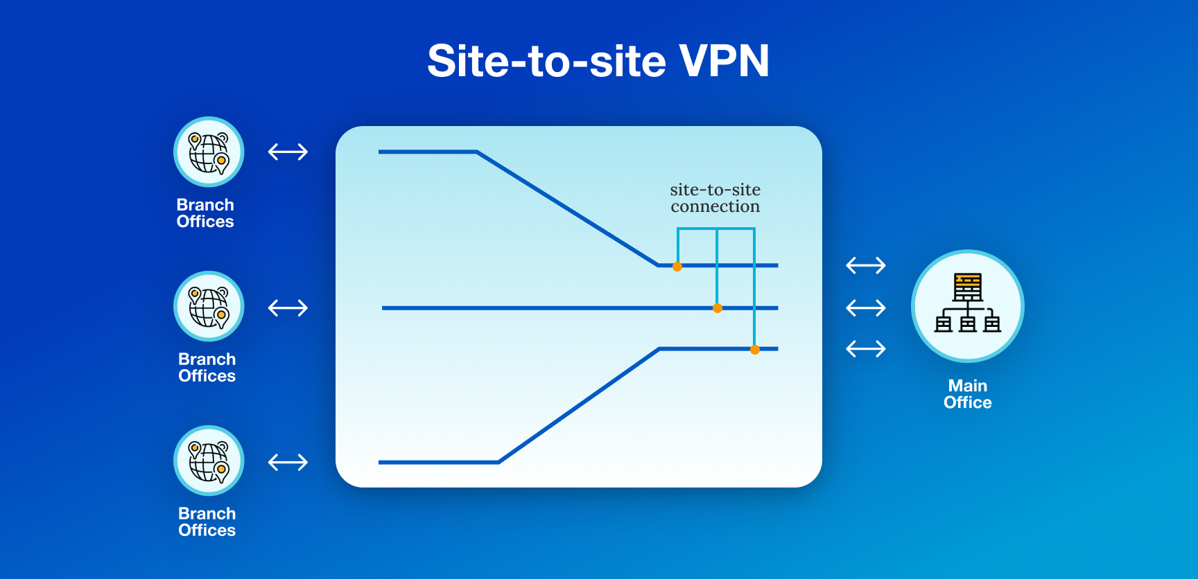 How to Test Site to Site VPN (1)