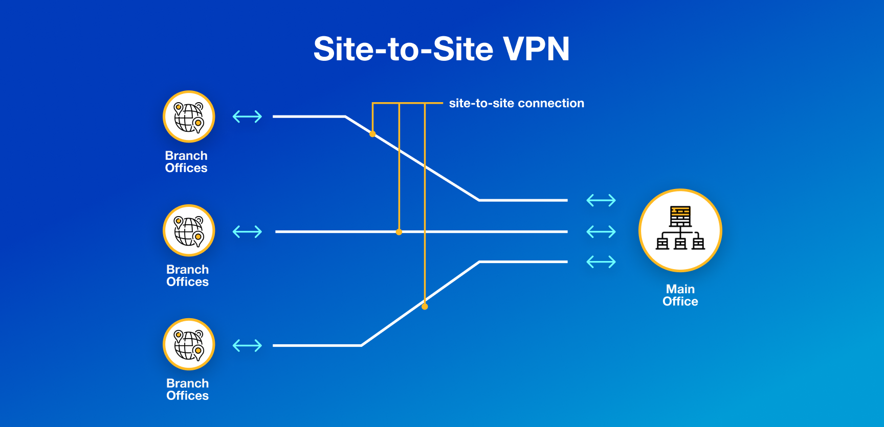 Requirements of a Site to Site VPN (1)