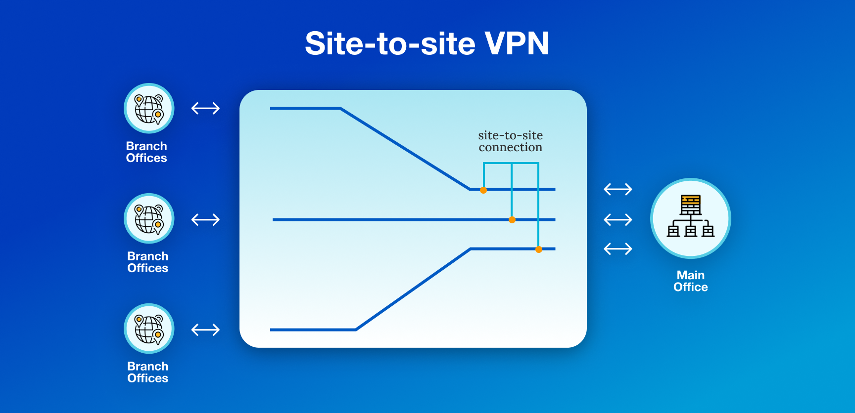 Site to Site VPN Security Best Practices