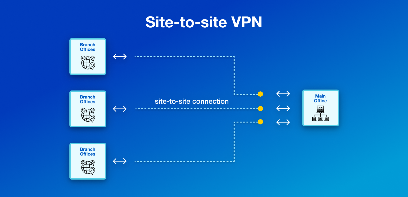 Site to Site VPN Security Risks